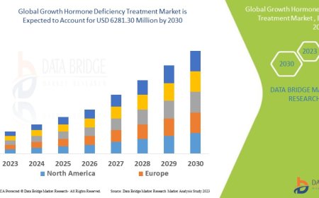 Global Growth Hormone Deficiency Market Future Scope: Growth, Share, Value, Size, and Analysis