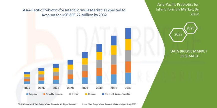 Asia-Pacific Prebiotics for Infant Formula Market Dynamics: Key Drivers and Restraints
