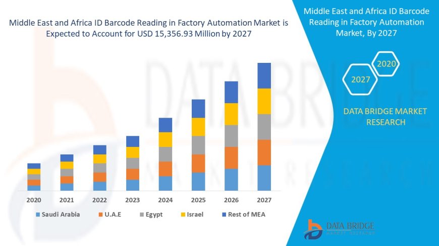 Middle East and Africa ID Barcode Reading in Factory Automation Market: Growth Opportunities and Forecast to 2031