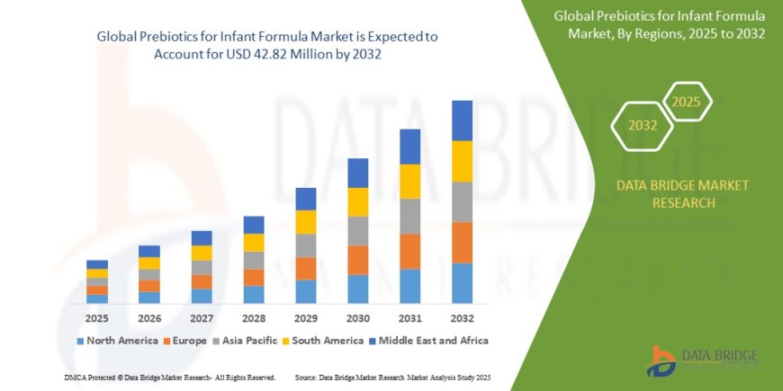 Middle East and Africa Prebiotics for Infant Formula Market Insights and Growth Trends