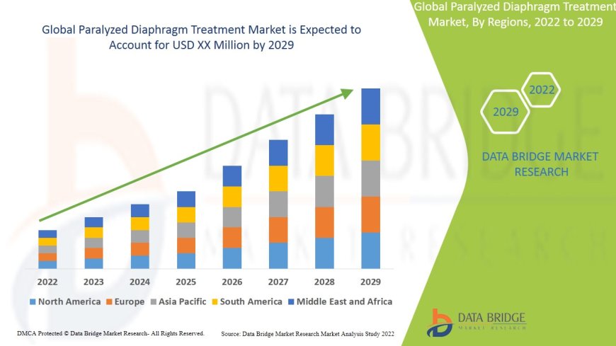 Paralyzed Diaphragm Treatment Market Size, Current Status, and Outlook 2029