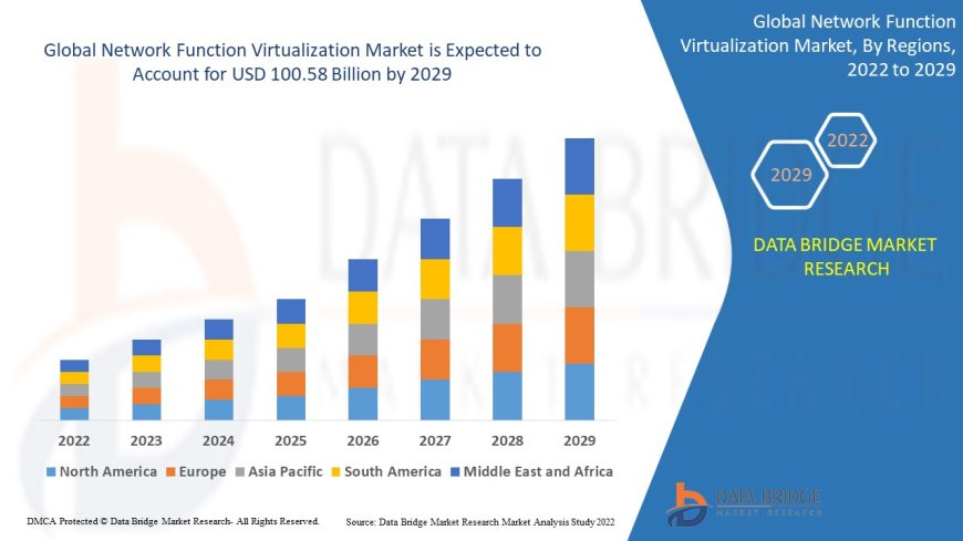 Network Function Virtualization Market Size, Current Status, and Outlook 2029