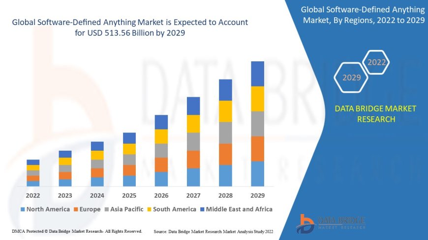 Software-Defined Anything Market Size, Current Status, and Outlook 2029