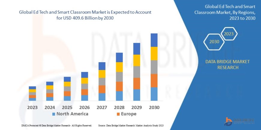 Global Ed Tech and Smart Classroom Market Research Report: Growth, Share, Value, Size, and Analysis