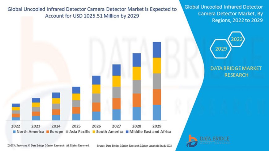 Uncooled Infrared Detector Camera Detector Market Size, Current Status, and Outlook 2029