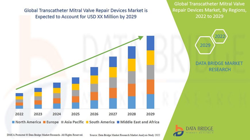 Transcatheter Mitral Valve Repair Devices Market Size, Current Status, and Outlook 2029
