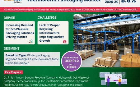 Thermoform Packaging Market to Register 8.8% CAGR Through 2030 | Key Drivers and Opportunities