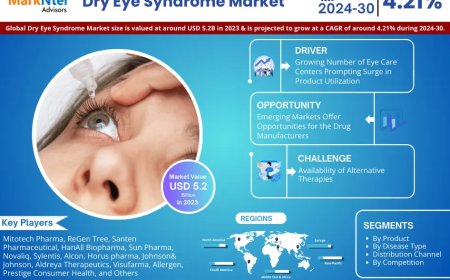 Dry Eye Syndrome Market on Track for 4.21% CAGR Growth | Demand & Technological Trends