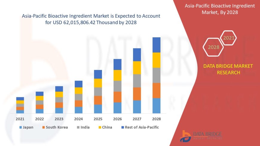 Asia-Pacific Bioactive Ingredient Market Expands as Functional Foods and Nutraceuticals Surge