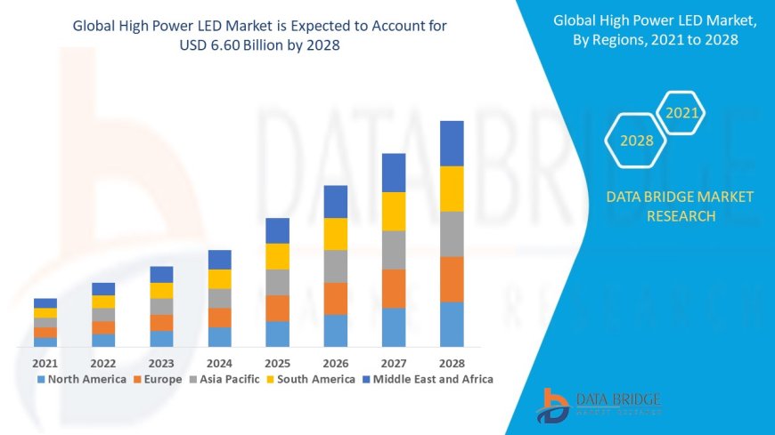 High Power Light Emitting Diode Market Surges Due to Smart Lighting and Energy-Efficient Technologies