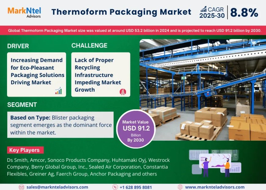 Thermoform Packaging Market to Register 8.8% CAGR Through 2030 | Key Drivers and Opportunities