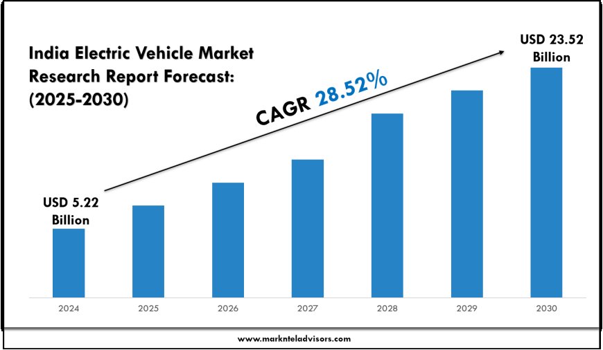 India EV Market Insights: Growth and Forecast (2025–2030)